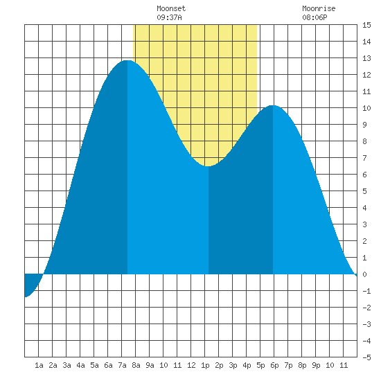 Des Moines tide chart for Thursday, January 16, 2025