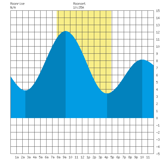 Des Moines tide chart for Monday, January 20, 2025