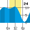 Des Moines tide chart for Friday, January 24, 2025