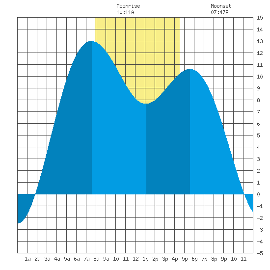 Des Moines tide chart for Thursday, January 2, 2025