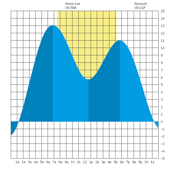 Des Moines tide chart for Friday, January 31, 2025