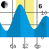 Des Moines tide chart for Monday, January 6, 2025