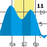 Des Moines tide chart for Tuesday, February 11, 2025