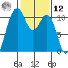Des Moines tide chart for Wednesday, February 12, 2025