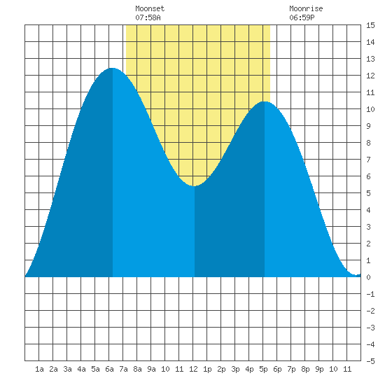 Des Moines tide chart for Thursday, February 13, 2025