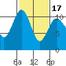Des Moines tide chart for Monday, February 17, 2025