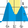 Des Moines tide chart for Saturday, February 1, 2025