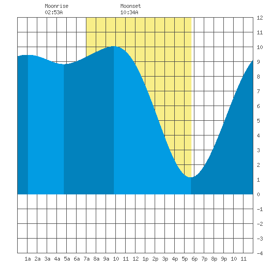 Des Moines tide chart for Friday, February 21, 2025
