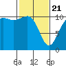 Des Moines tide chart for Friday, February 21, 2025
