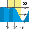 Des Moines tide chart for Saturday, February 22, 2025