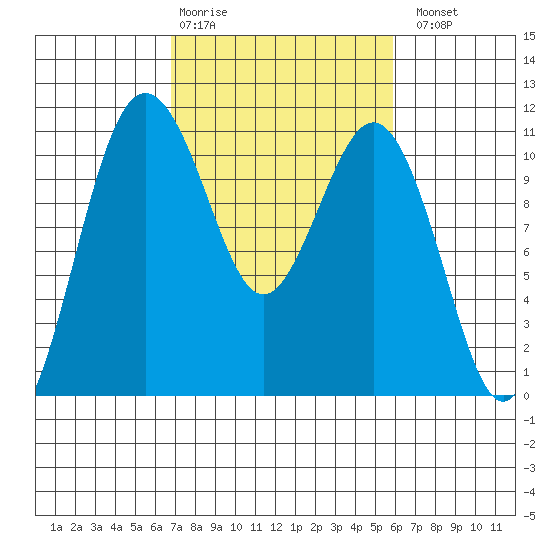 Des Moines tide chart for Friday, February 28, 2025