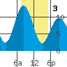 Des Moines tide chart for Monday, February 3, 2025