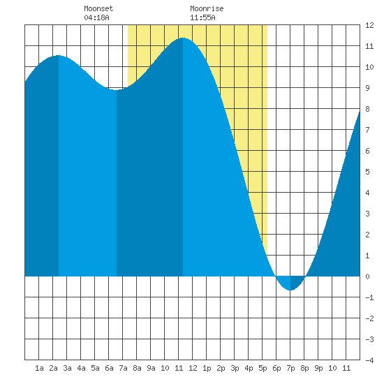 Des Moines tide chart for Friday, February 7, 2025