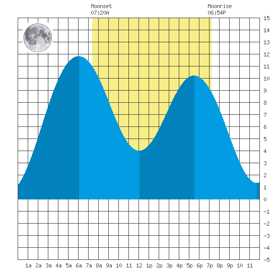 Des Moines tide chart for Thursday, March 13, 2025