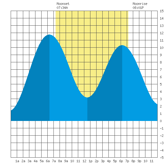 Des Moines tide chart for Friday, March 14, 2025