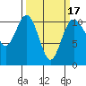 Des Moines tide chart for Monday, March 17, 2025