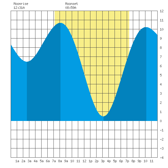 Des Moines tide chart for Wednesday, March 19, 2025