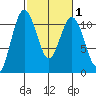 Des Moines tide chart for Saturday, March 1, 2025