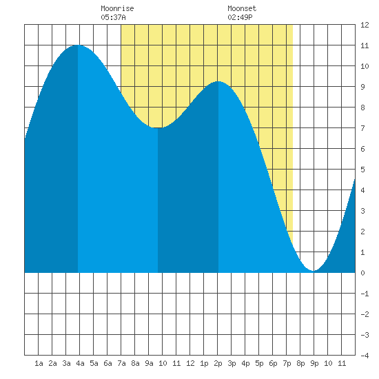 Des Moines tide chart for Tuesday, March 25, 2025