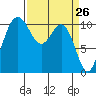 Des Moines tide chart for Wednesday, March 26, 2025