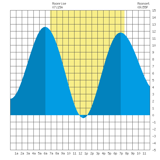 Des Moines tide chart for Sunday, March 30, 2025