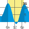 Des Moines tide chart for Monday, March 31, 2025