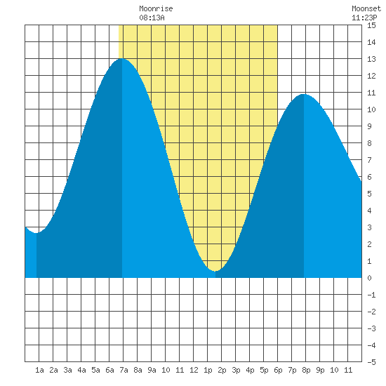 Des Moines tide chart for Monday, March 3, 2025