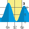 Des Moines tide chart for Monday, March 3, 2025