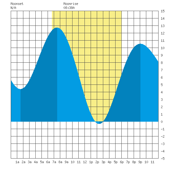 Des Moines tide chart for Tuesday, March 4, 2025