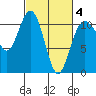 Des Moines tide chart for Tuesday, March 4, 2025