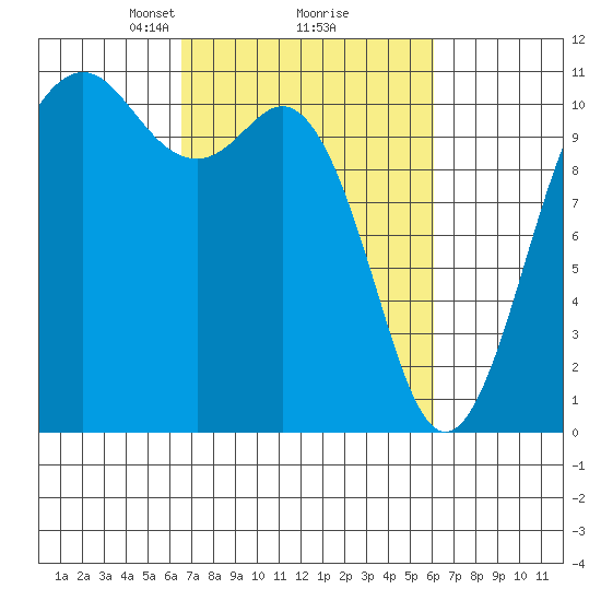 Des Moines tide chart for Saturday, March 8, 2025