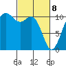Des Moines tide chart for Saturday, March 8, 2025