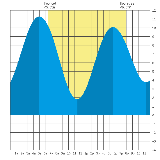 Des Moines tide chart for Friday, April 11, 2025