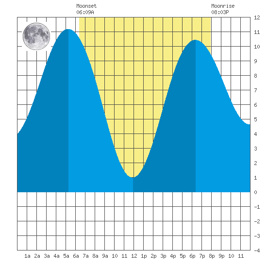 Des Moines tide chart for Saturday, April 12, 2025