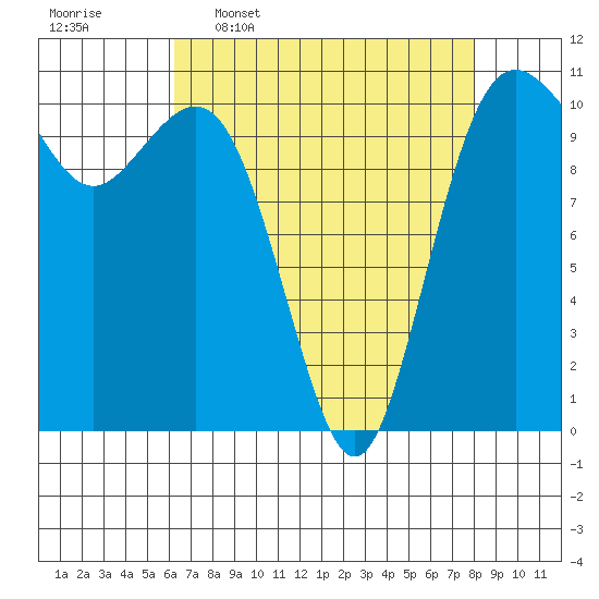 Des Moines tide chart for Thursday, April 17, 2025