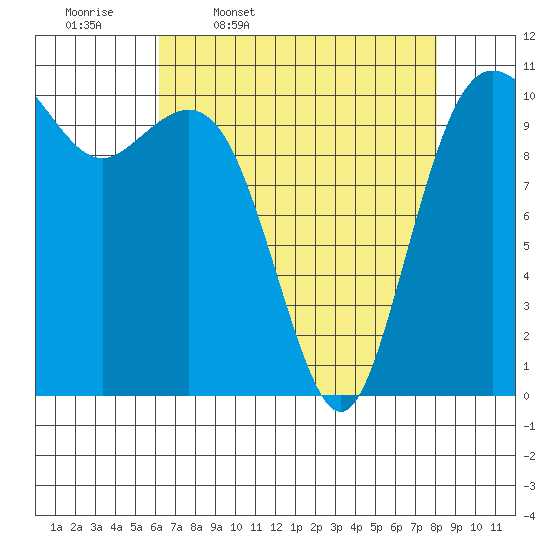 Des Moines tide chart for Friday, April 18, 2025