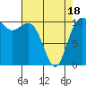 Des Moines tide chart for Friday, April 18, 2025