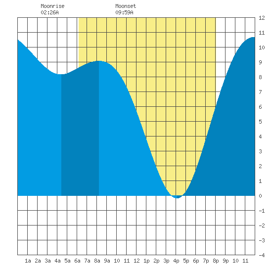 Des Moines tide chart for Saturday, April 19, 2025