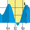 Des Moines tide chart for Tuesday, April 1, 2025