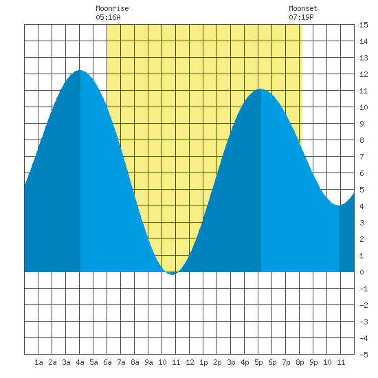 Des Moines tide chart for Saturday, April 26, 2025