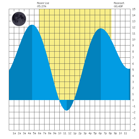 Des Moines tide chart for Sunday, April 27, 2025