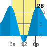 Des Moines tide chart for Monday, April 28, 2025