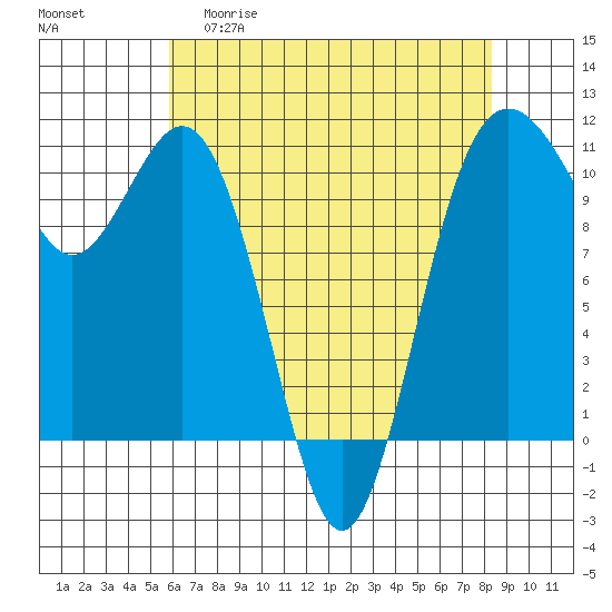 Des Moines tide chart for Wednesday, April 30, 2025