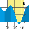 Des Moines tide chart for Thursday, April 3, 2025