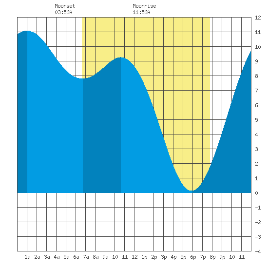 Des Moines tide chart for Saturday, April 5, 2025