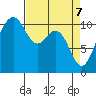 Des Moines tide chart for Monday, April 7, 2025