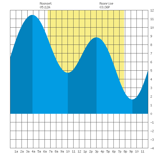 Des Moines tide chart for Tuesday, April 8, 2025
