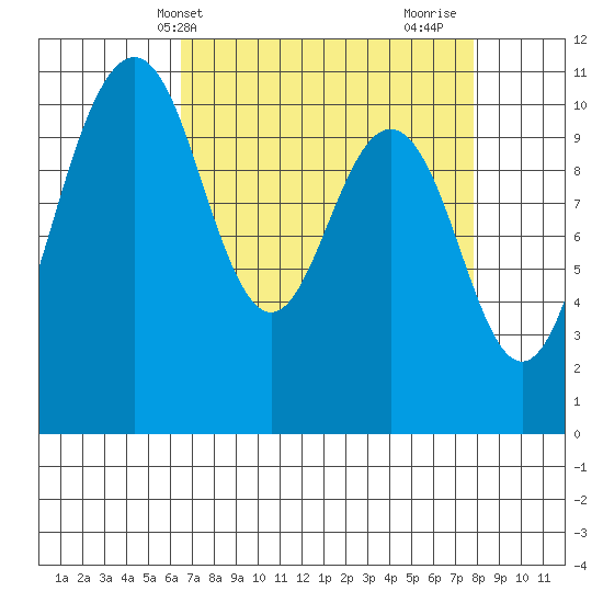 Des Moines tide chart for Wednesday, April 9, 2025