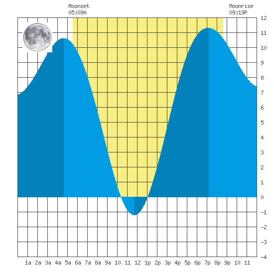 Des Moines tide chart for Monday, May 12, 2025