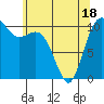 Des Moines tide chart for Sunday, May 18, 2025
